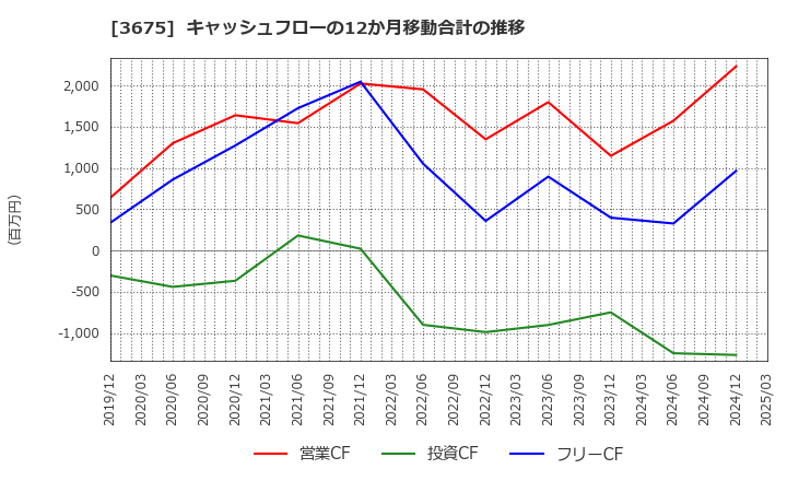 3675 (株)クロス・マーケティンググループ: キャッシュフローの12か月移動合計の推移