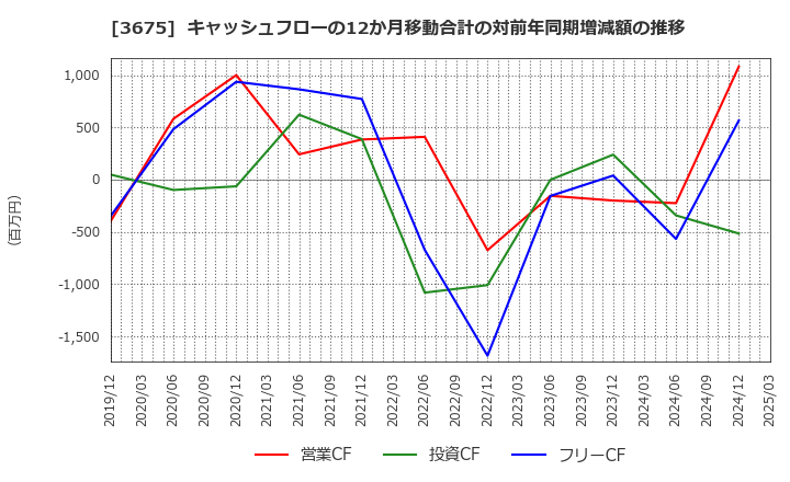 3675 (株)クロス・マーケティンググループ: キャッシュフローの12か月移動合計の対前年同期増減額の推移