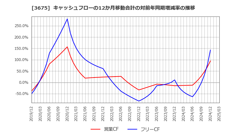 3675 (株)クロス・マーケティンググループ: キャッシュフローの12か月移動合計の対前年同期増減率の推移