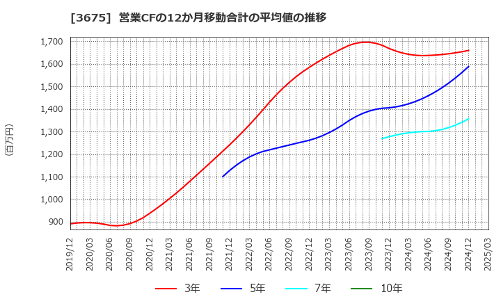 3675 (株)クロス・マーケティンググループ: 営業CFの12か月移動合計の平均値の推移