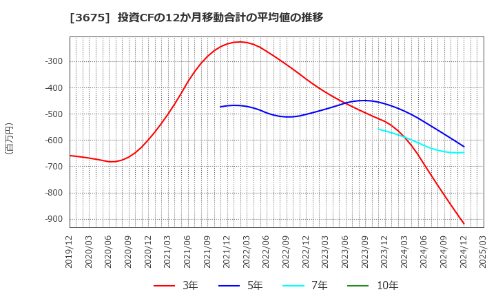 3675 (株)クロス・マーケティンググループ: 投資CFの12か月移動合計の平均値の推移