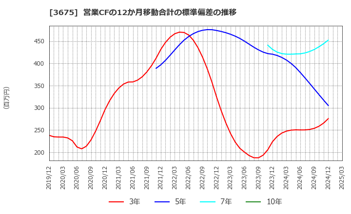 3675 (株)クロス・マーケティンググループ: 営業CFの12か月移動合計の標準偏差の推移
