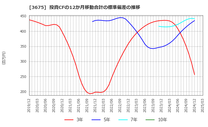 3675 (株)クロス・マーケティンググループ: 投資CFの12か月移動合計の標準偏差の推移