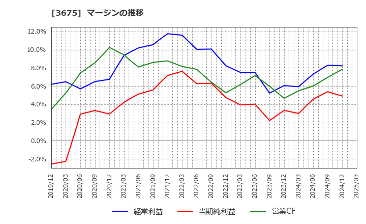 3675 (株)クロス・マーケティンググループ: マージンの推移