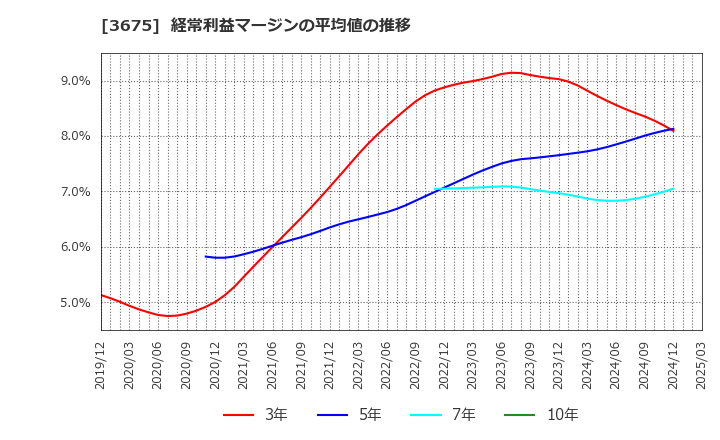 3675 (株)クロス・マーケティンググループ: 経常利益マージンの平均値の推移