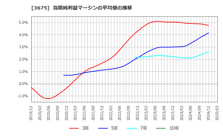 3675 (株)クロス・マーケティンググループ: 当期純利益マージンの平均値の推移