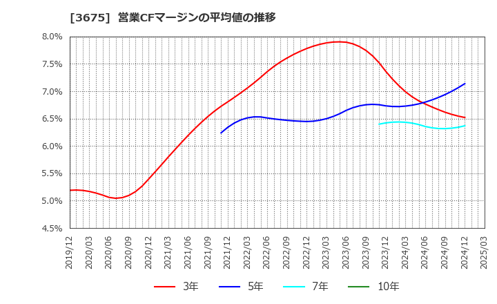 3675 (株)クロス・マーケティンググループ: 営業CFマージンの平均値の推移