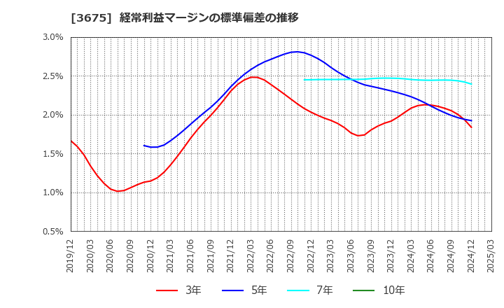 3675 (株)クロス・マーケティンググループ: 経常利益マージンの標準偏差の推移