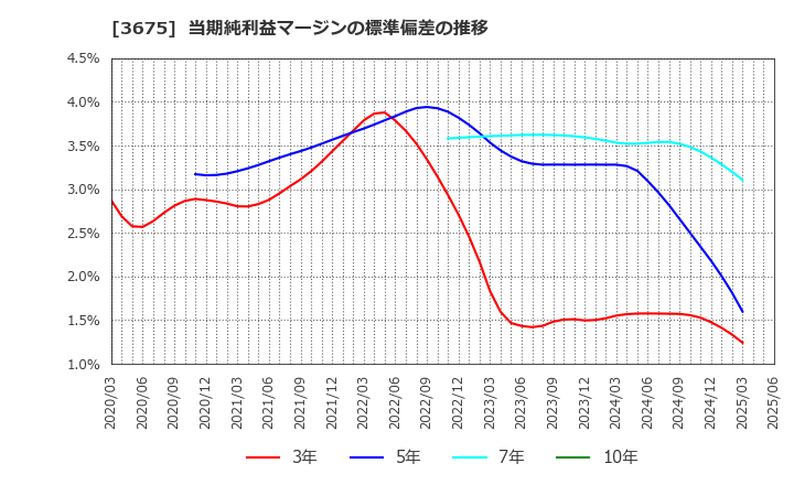 3675 (株)クロス・マーケティンググループ: 当期純利益マージンの標準偏差の推移