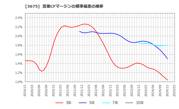 3675 (株)クロス・マーケティンググループ: 営業CFマージンの標準偏差の推移