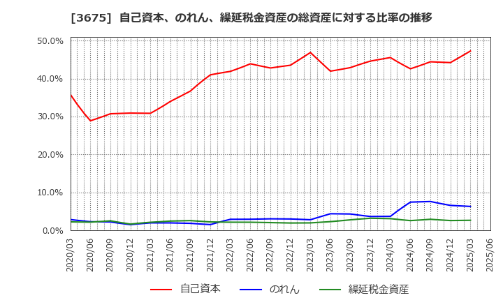 3675 (株)クロス・マーケティンググループ: 自己資本、のれん、繰延税金資産の総資産に対する比率の推移