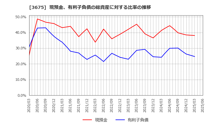 3675 (株)クロス・マーケティンググループ: 現預金、有利子負債の総資産に対する比率の推移