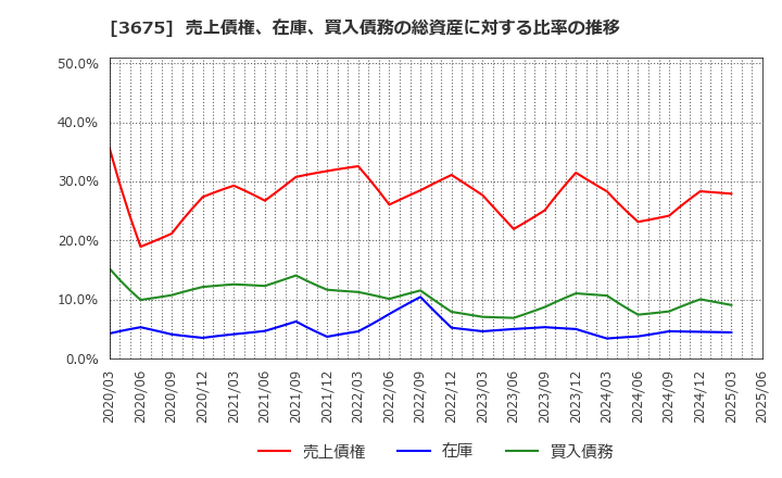 3675 (株)クロス・マーケティンググループ: 売上債権、在庫、買入債務の総資産に対する比率の推移