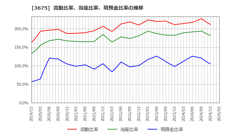 3675 (株)クロス・マーケティンググループ: 流動比率、当座比率、現預金比率の推移