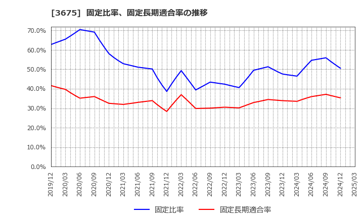 3675 (株)クロス・マーケティンググループ: 固定比率、固定長期適合率の推移