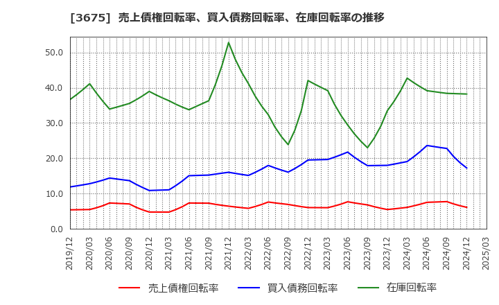 3675 (株)クロス・マーケティンググループ: 売上債権回転率、買入債務回転率、在庫回転率の推移