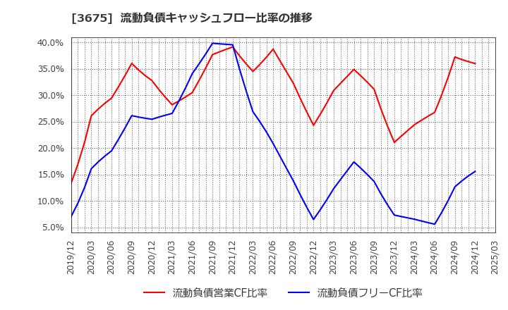 3675 (株)クロス・マーケティンググループ: 流動負債キャッシュフロー比率の推移