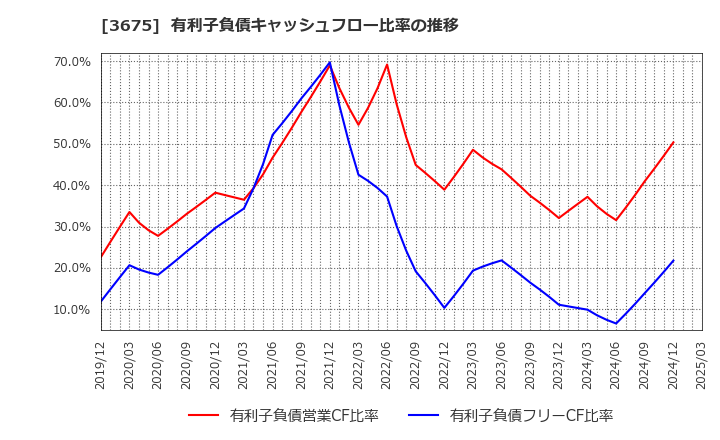 3675 (株)クロス・マーケティンググループ: 有利子負債キャッシュフロー比率の推移