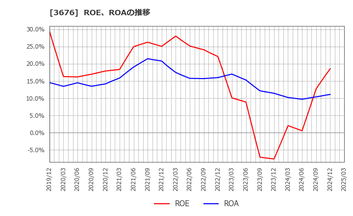 3676 (株)デジタルハーツホールディングス: ROE、ROAの推移