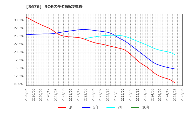 3676 (株)デジタルハーツホールディングス: ROEの平均値の推移