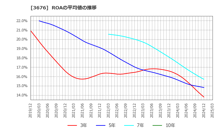 3676 (株)デジタルハーツホールディングス: ROAの平均値の推移