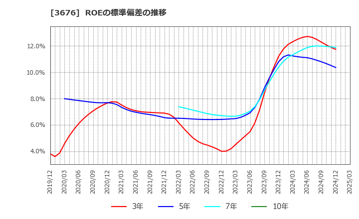 3676 (株)デジタルハーツホールディングス: ROEの標準偏差の推移
