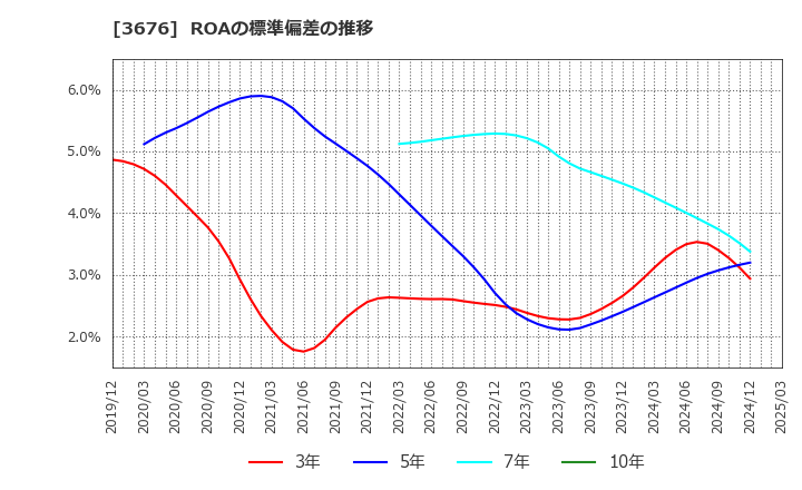 3676 (株)デジタルハーツホールディングス: ROAの標準偏差の推移