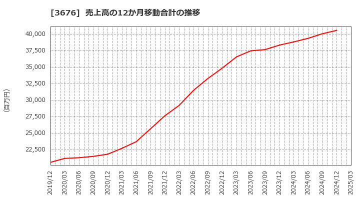 3676 (株)デジタルハーツホールディングス: 売上高の12か月移動合計の推移