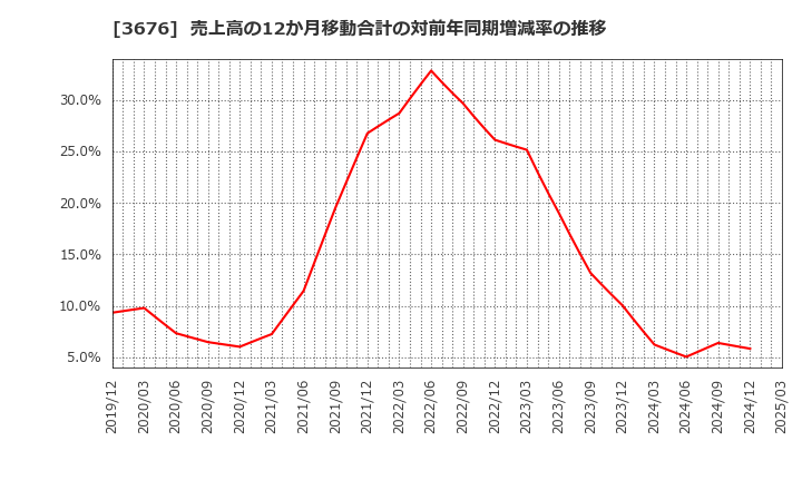 3676 (株)デジタルハーツホールディングス: 売上高の12か月移動合計の対前年同期増減率の推移