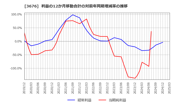 3676 (株)デジタルハーツホールディングス: 利益の12か月移動合計の対前年同期増減率の推移