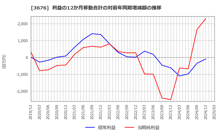 3676 (株)デジタルハーツホールディングス: 利益の12か月移動合計の対前年同期増減額の推移