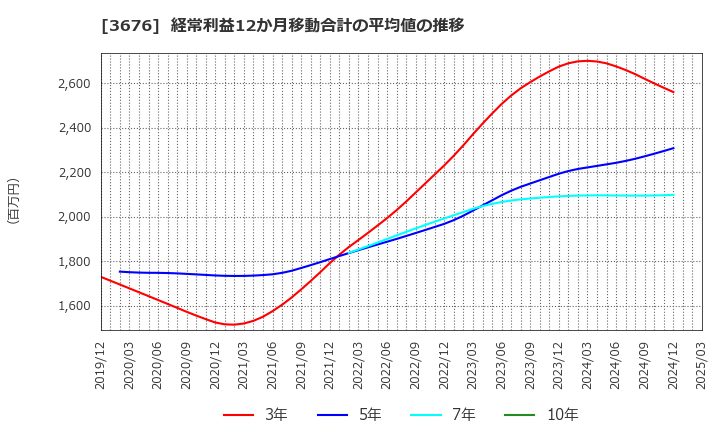 3676 (株)デジタルハーツホールディングス: 経常利益12か月移動合計の平均値の推移