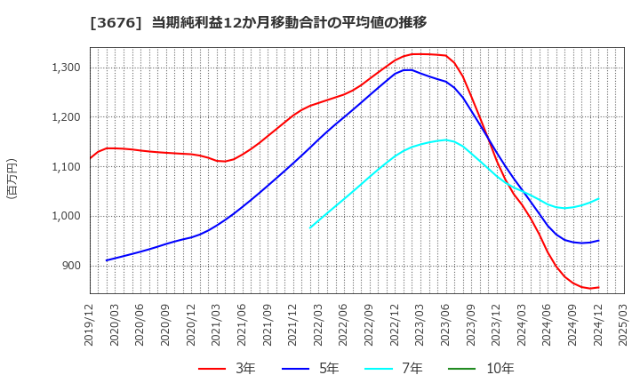 3676 (株)デジタルハーツホールディングス: 当期純利益12か月移動合計の平均値の推移