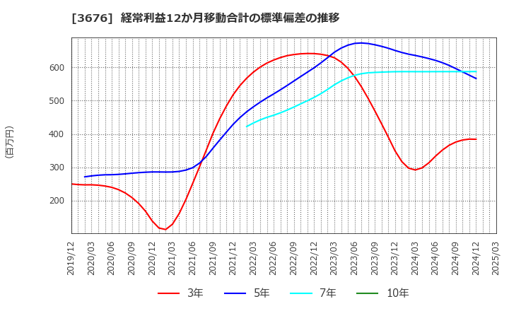 3676 (株)デジタルハーツホールディングス: 経常利益12か月移動合計の標準偏差の推移