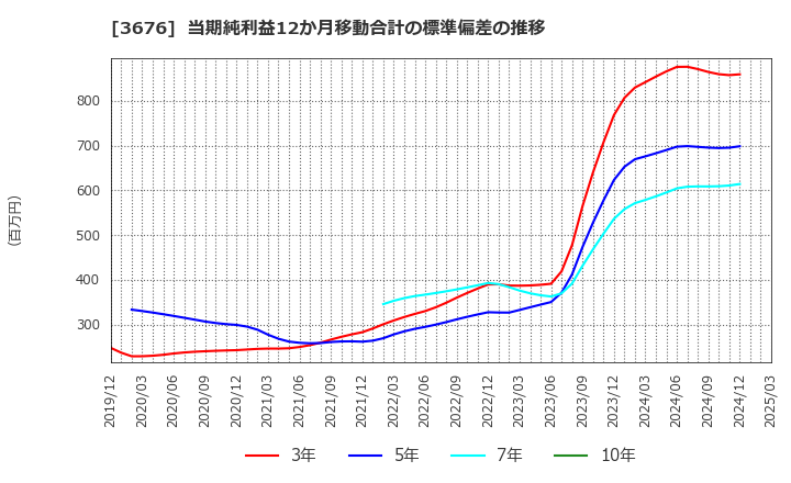 3676 (株)デジタルハーツホールディングス: 当期純利益12か月移動合計の標準偏差の推移