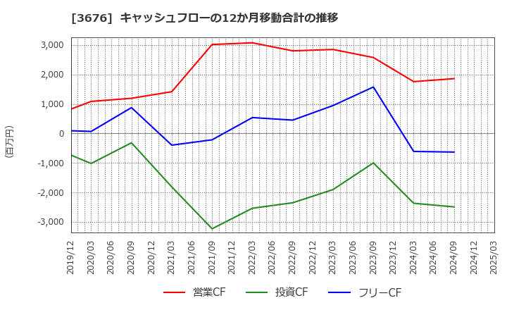 3676 (株)デジタルハーツホールディングス: キャッシュフローの12か月移動合計の推移