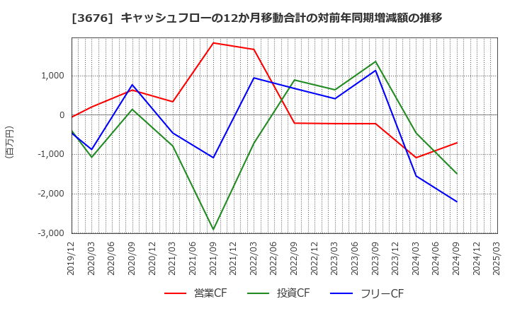 3676 (株)デジタルハーツホールディングス: キャッシュフローの12か月移動合計の対前年同期増減額の推移