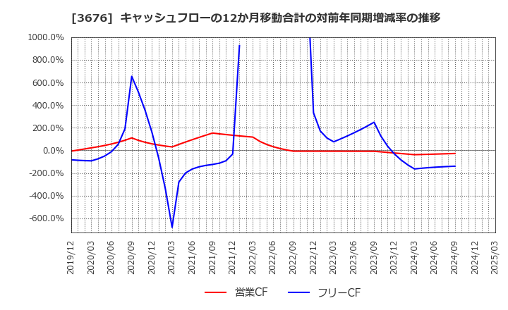 3676 (株)デジタルハーツホールディングス: キャッシュフローの12か月移動合計の対前年同期増減率の推移