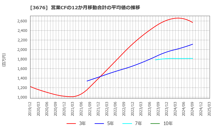 3676 (株)デジタルハーツホールディングス: 営業CFの12か月移動合計の平均値の推移