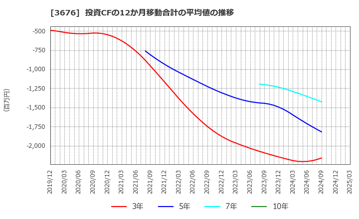 3676 (株)デジタルハーツホールディングス: 投資CFの12か月移動合計の平均値の推移