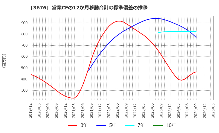 3676 (株)デジタルハーツホールディングス: 営業CFの12か月移動合計の標準偏差の推移