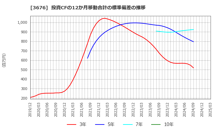 3676 (株)デジタルハーツホールディングス: 投資CFの12か月移動合計の標準偏差の推移