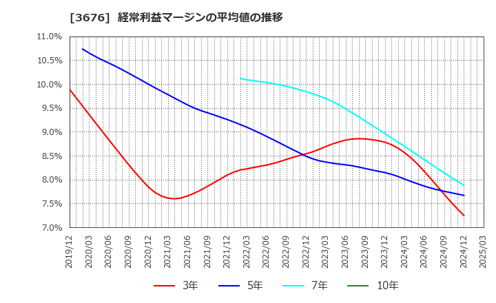3676 (株)デジタルハーツホールディングス: 経常利益マージンの平均値の推移