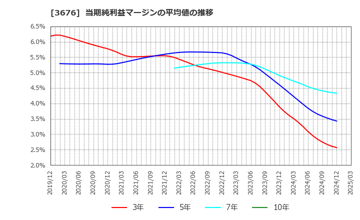 3676 (株)デジタルハーツホールディングス: 当期純利益マージンの平均値の推移