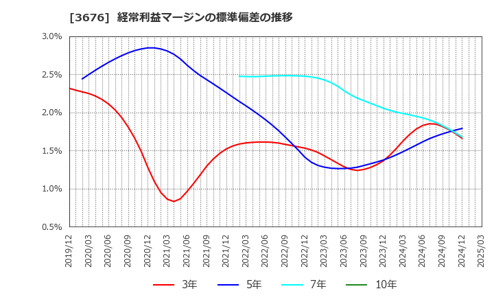 3676 (株)デジタルハーツホールディングス: 経常利益マージンの標準偏差の推移