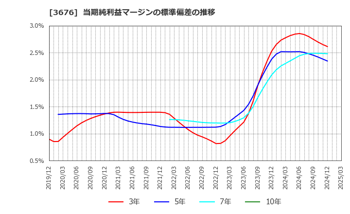 3676 (株)デジタルハーツホールディングス: 当期純利益マージンの標準偏差の推移