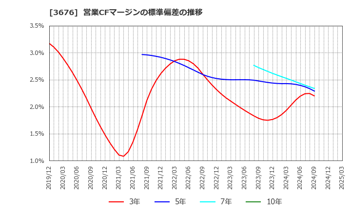 3676 (株)デジタルハーツホールディングス: 営業CFマージンの標準偏差の推移