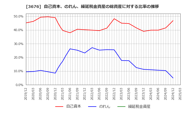 3676 (株)デジタルハーツホールディングス: 自己資本、のれん、繰延税金資産の総資産に対する比率の推移