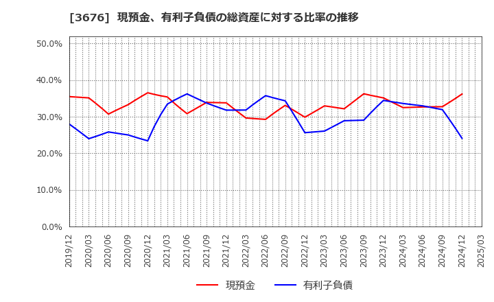3676 (株)デジタルハーツホールディングス: 現預金、有利子負債の総資産に対する比率の推移