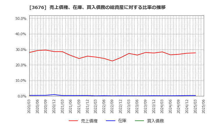 3676 (株)デジタルハーツホールディングス: 売上債権、在庫、買入債務の総資産に対する比率の推移